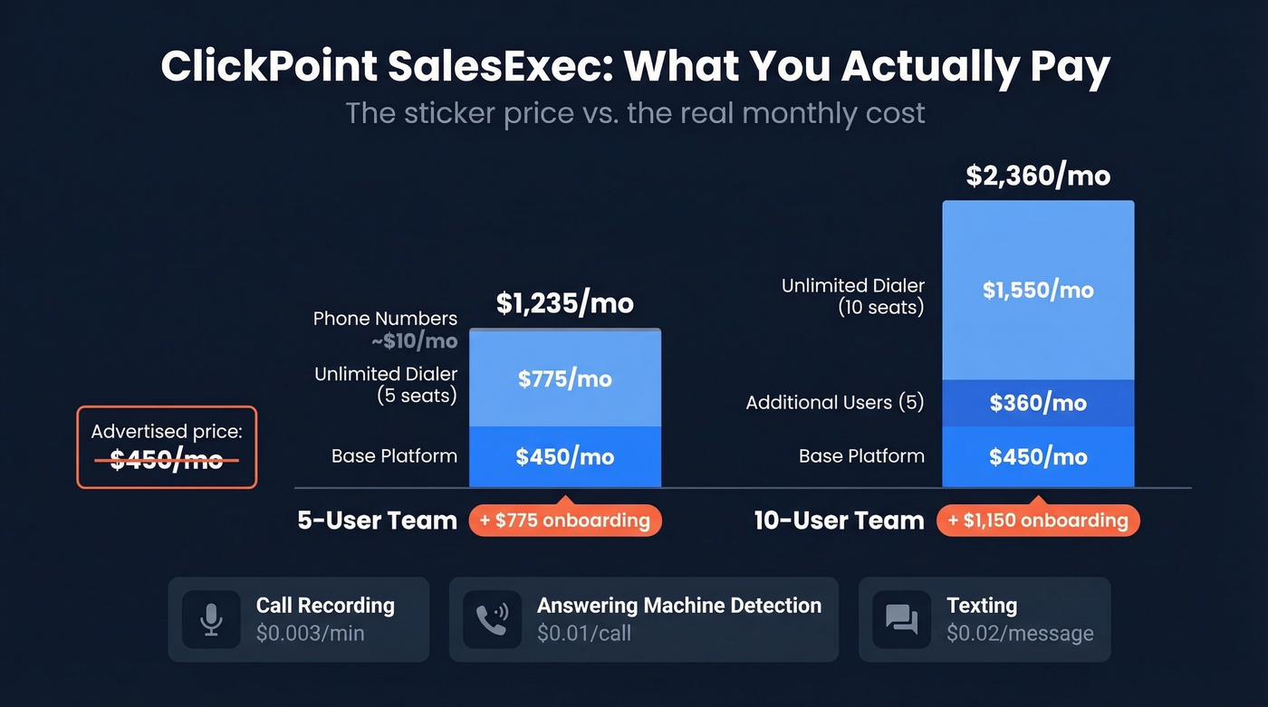 ClickPoint SalesExec true cost breakdown for 5 and 10 user teams