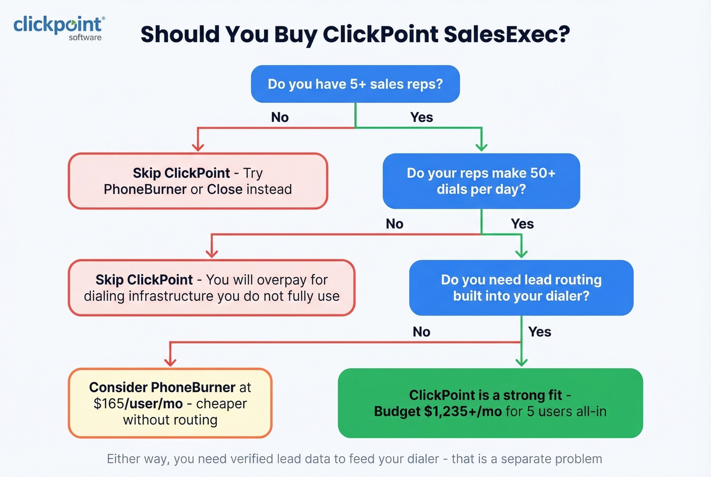 Decision flowchart for whether ClickPoint is right for your team