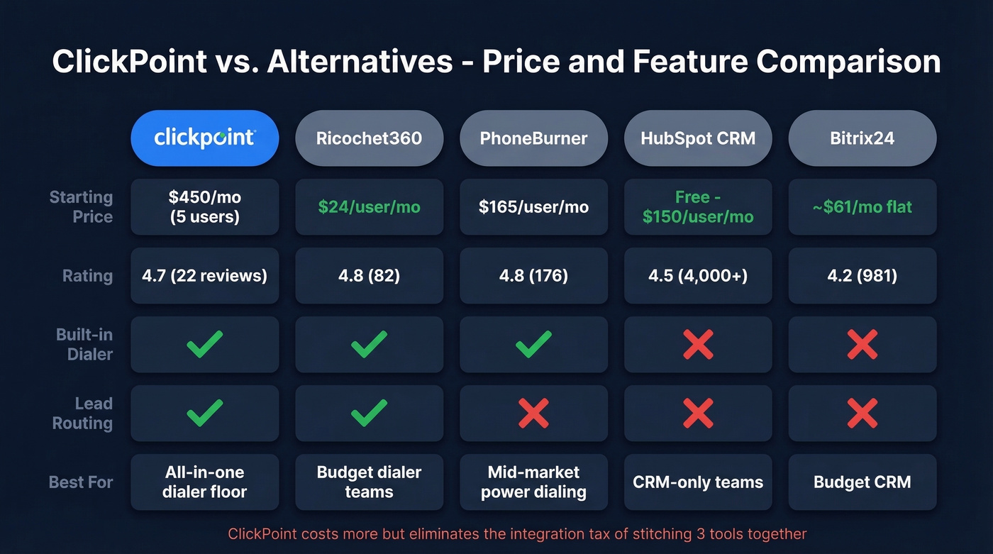 ClickPoint vs competitors pricing and feature comparison chart