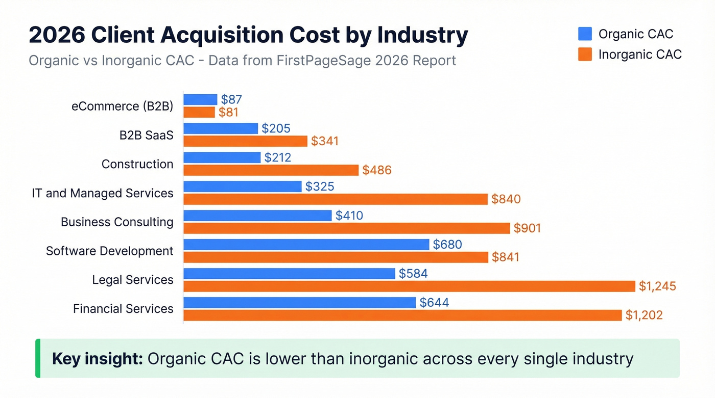 2026 CAC benchmarks by industry horizontal bar chart
