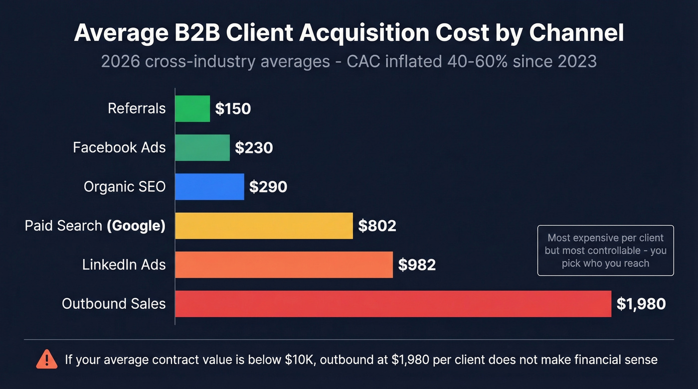 B2B client acquisition cost comparison by channel