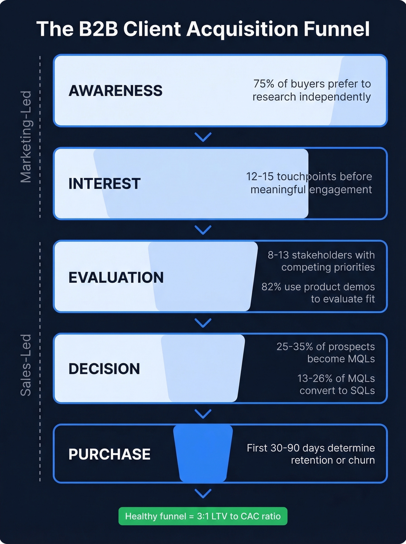 B2B client acquisition funnel with stages and benchmarks
