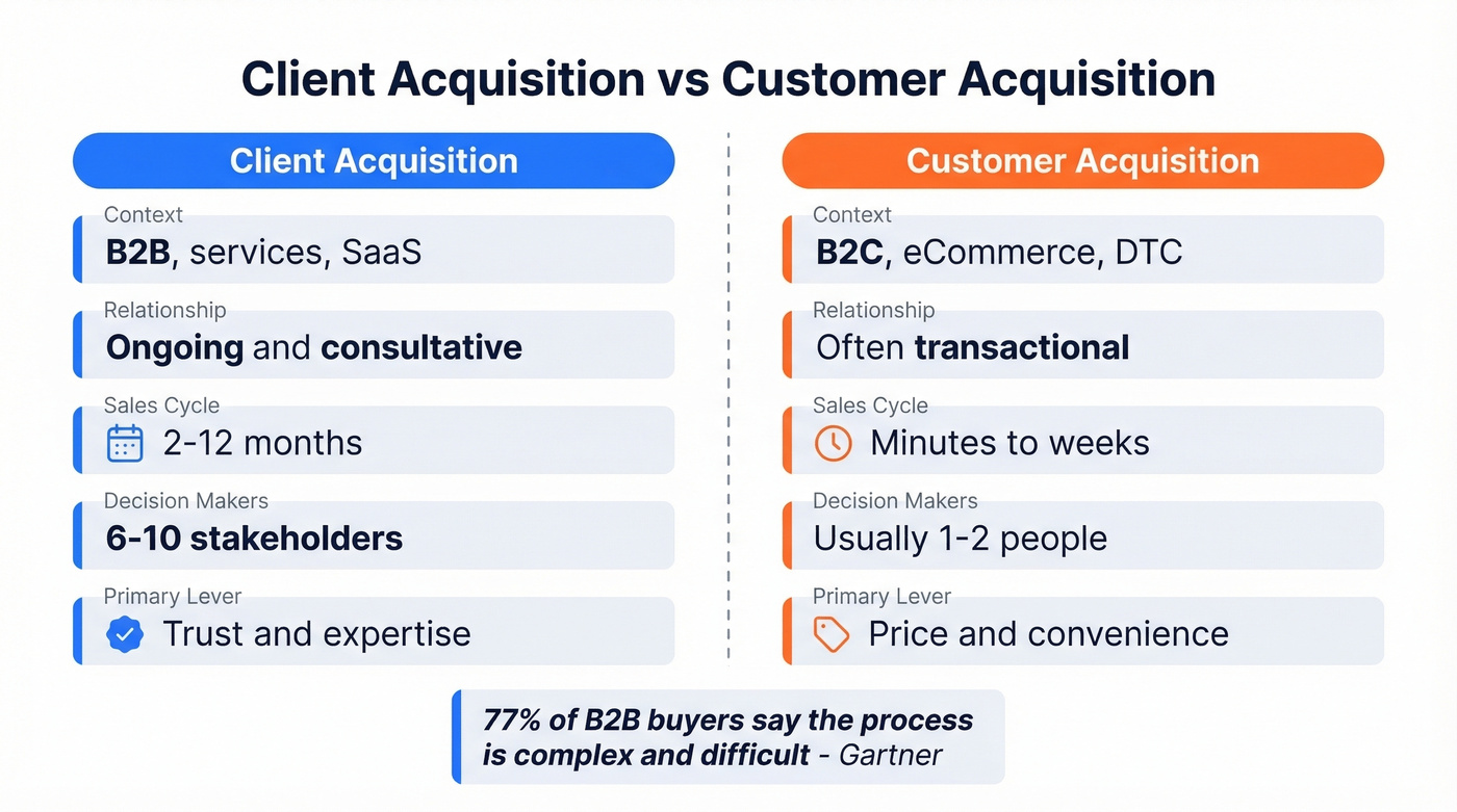 Client acquisition vs customer acquisition side-by-side comparison