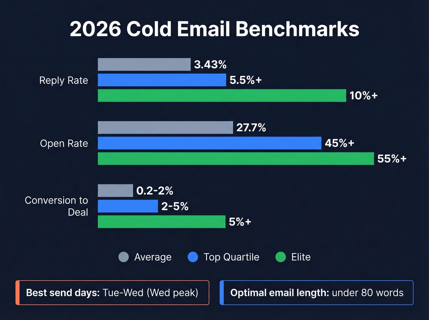 2026 cold email benchmarks comparing average to elite performance