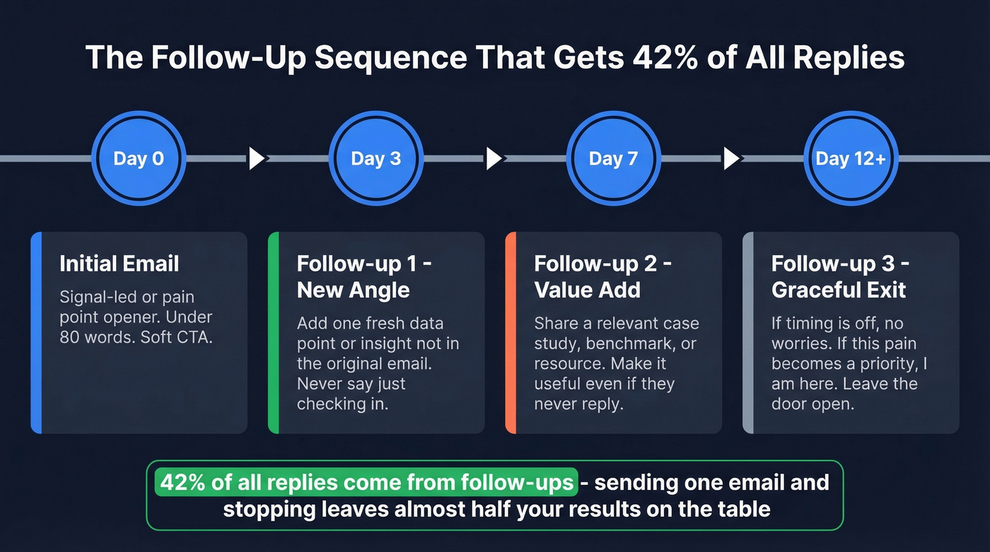 Follow-up email sequence timeline with content strategy per touch