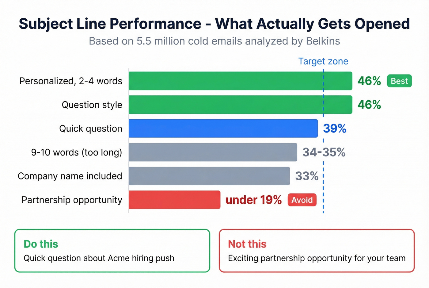 Subject line performance comparison showing open rates by style