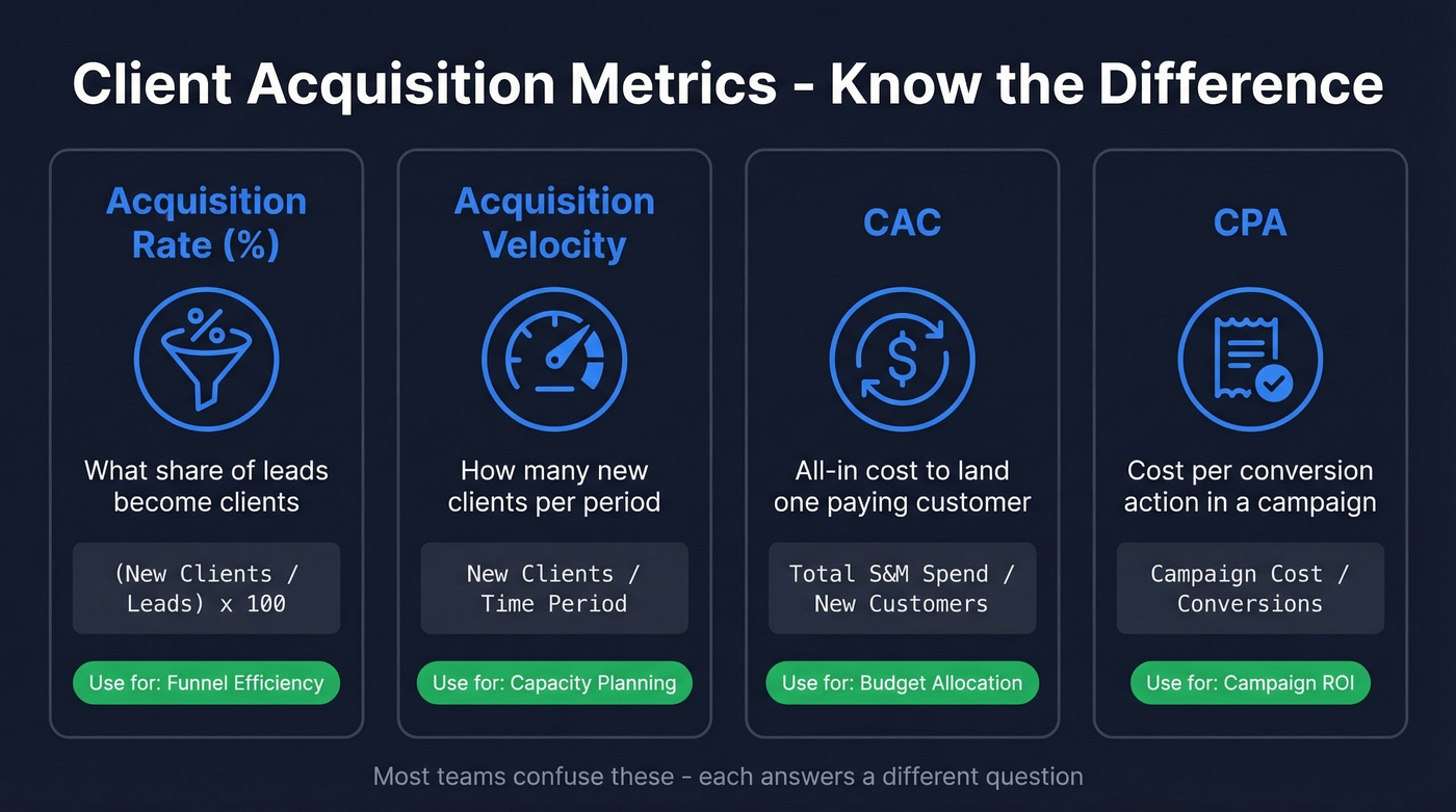 Comparison of four acquisition metrics and when to use each