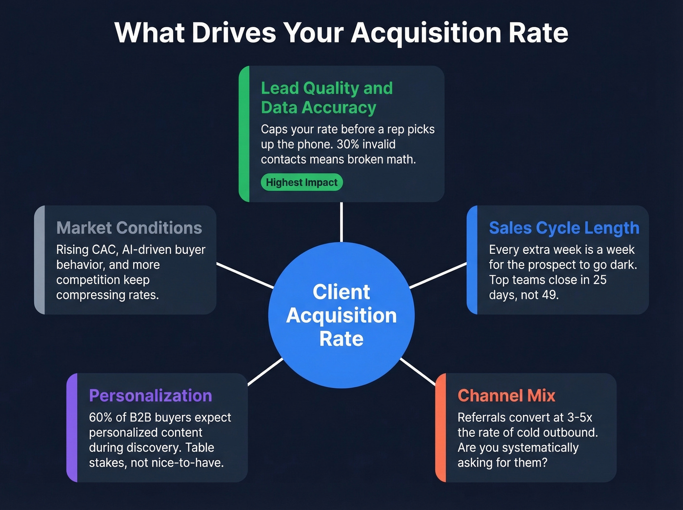 Five factors that drive client acquisition rate variance