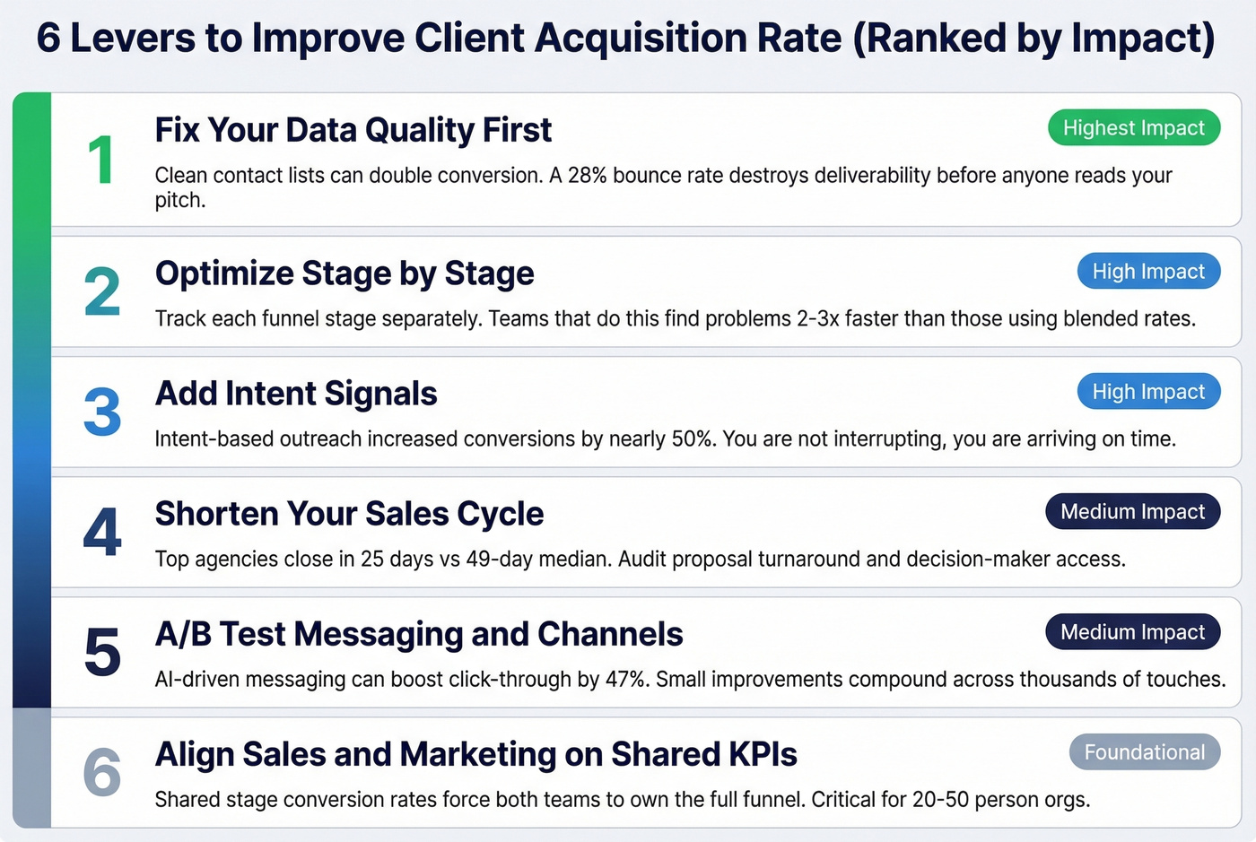 Six levers to improve client acquisition rate ranked by impact