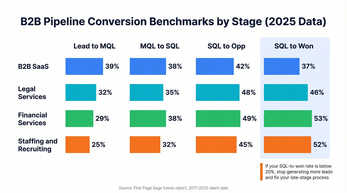 Stage-by-stage pipeline conversion benchmarks by industry