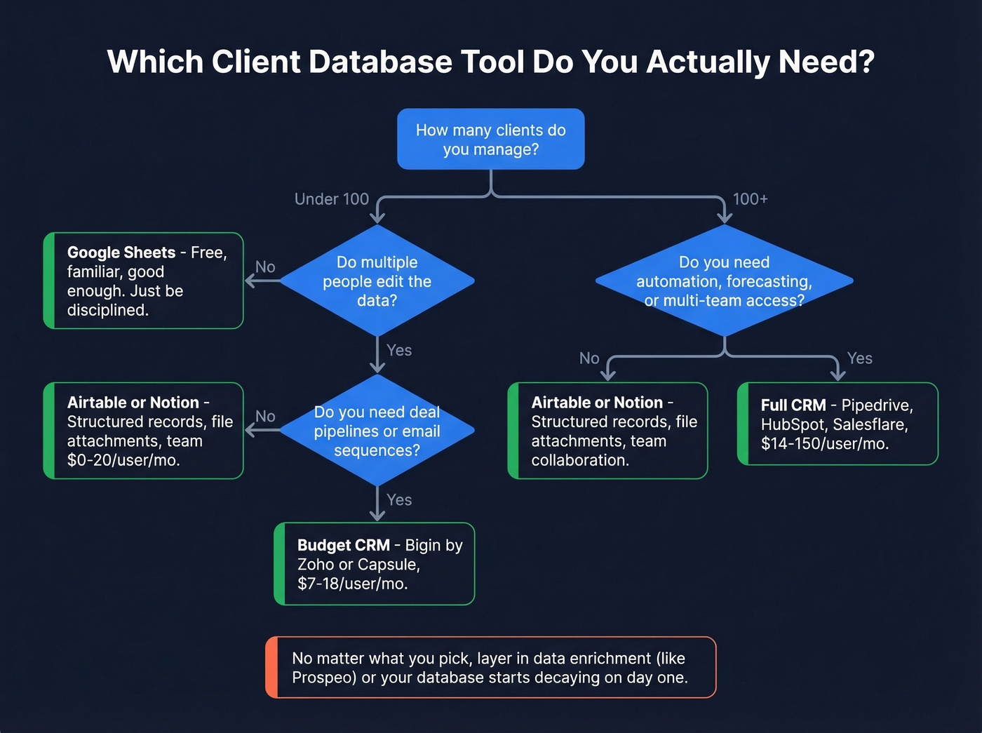 Decision tree for choosing the right client database tool