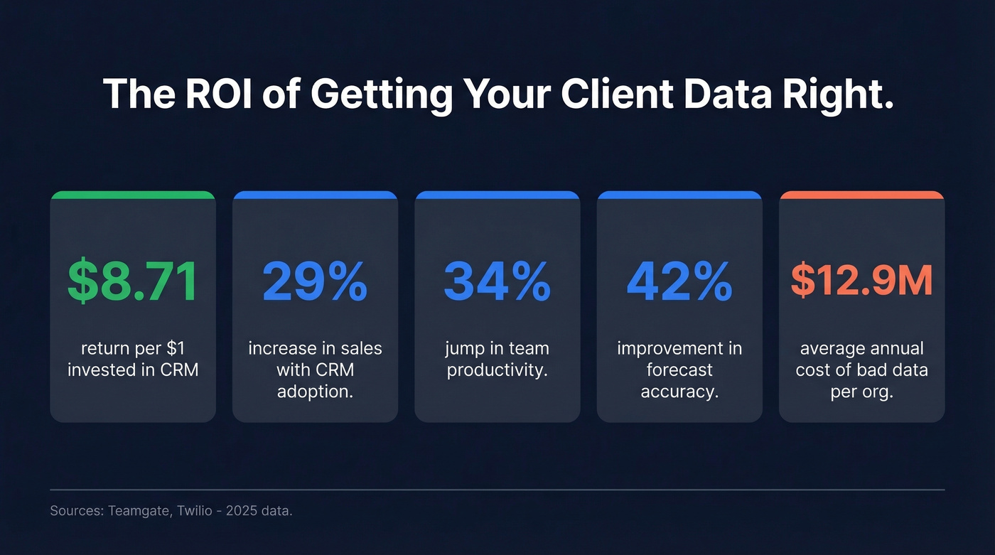 Key ROI statistics for CRM and client database adoption