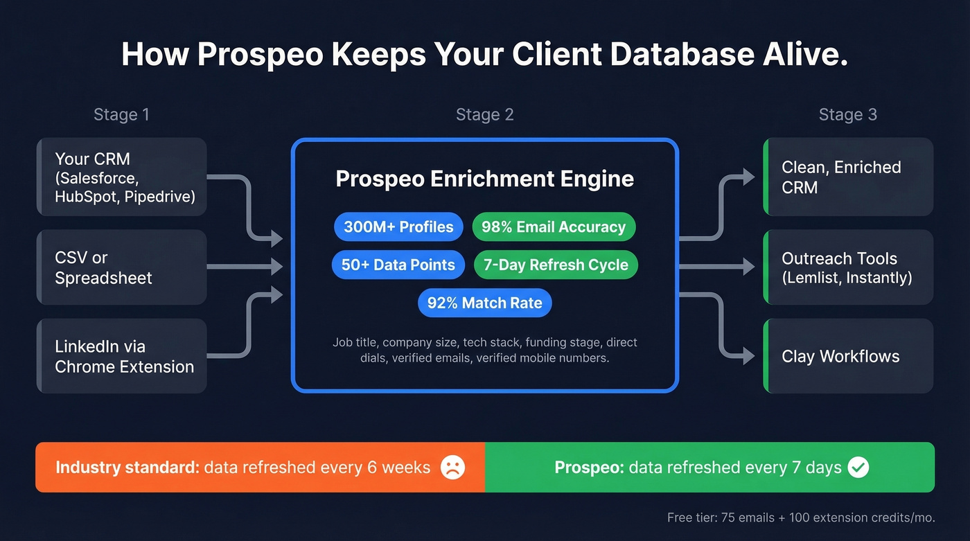 How Prospeo enrichment integrates with any client database