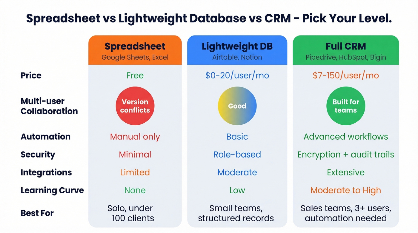 Visual comparison of spreadsheet vs lightweight database vs CRM