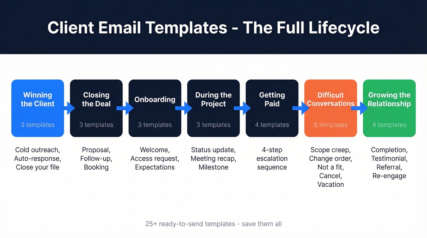 Client email templates organized by project lifecycle stage