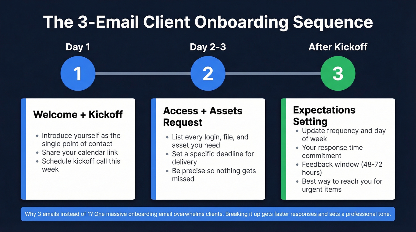 Three-email onboarding sequence timeline with daily breakdown