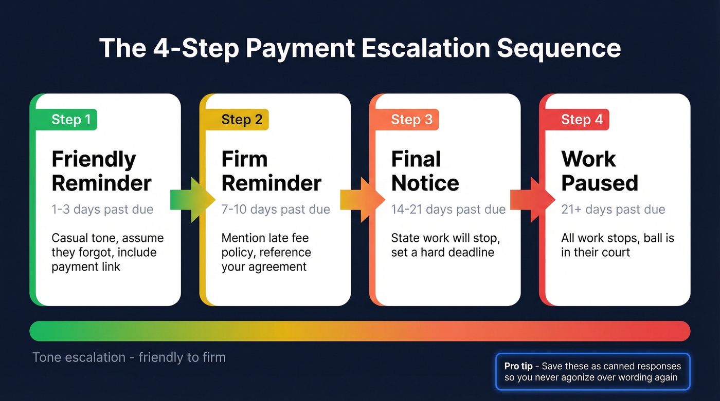 Four-step payment escalation sequence from friendly to firm