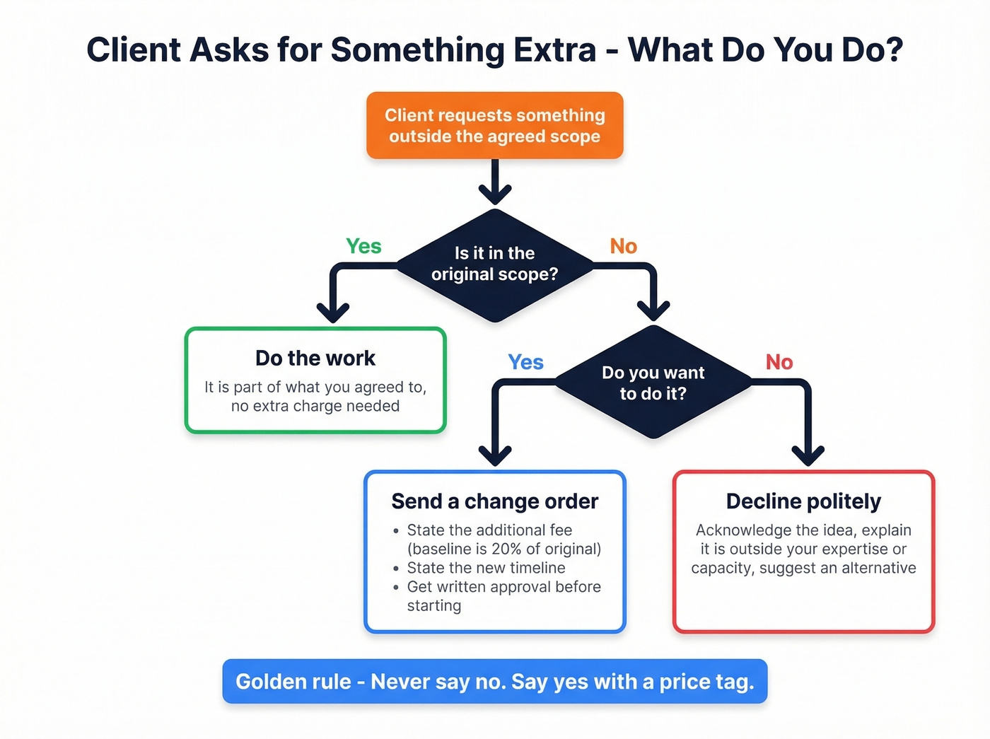 Scope creep response decision tree for client requests