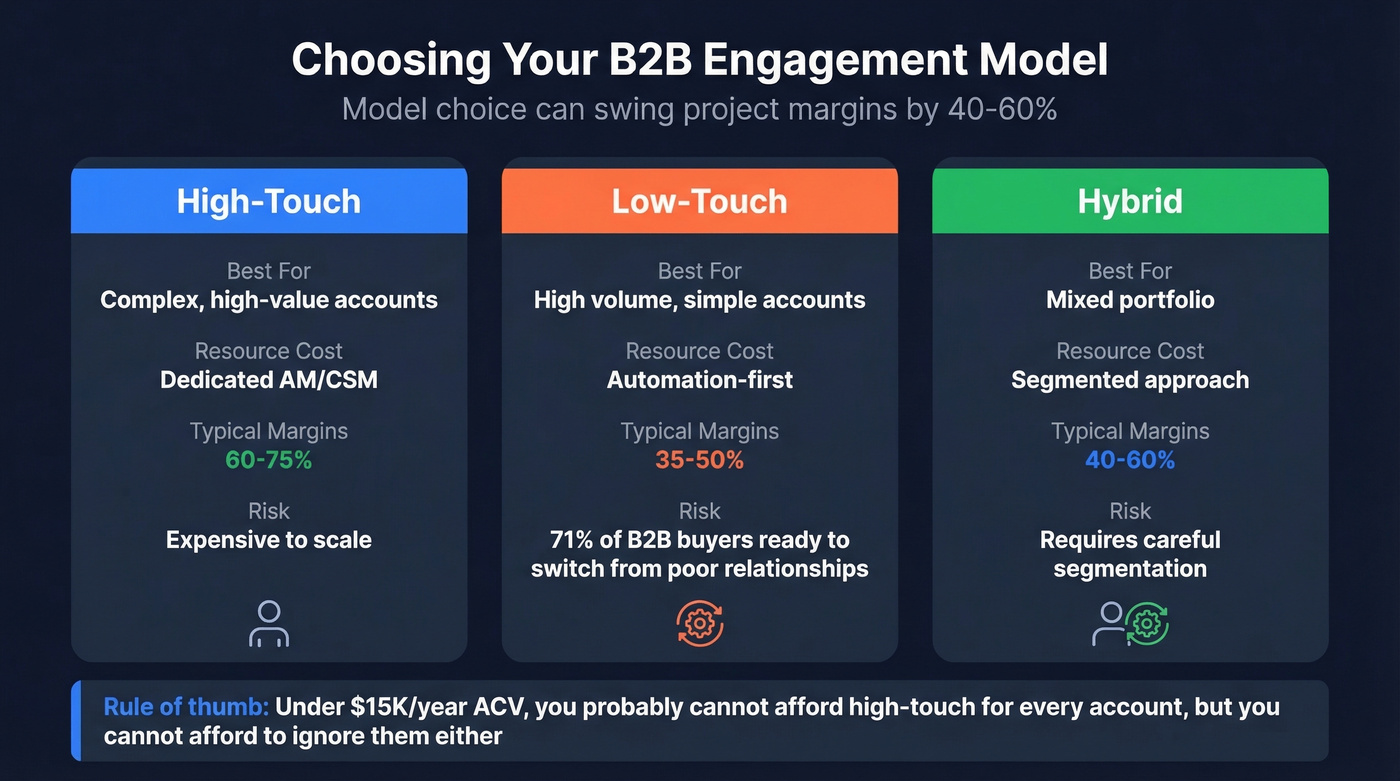 B2B engagement model comparison with margins and use cases