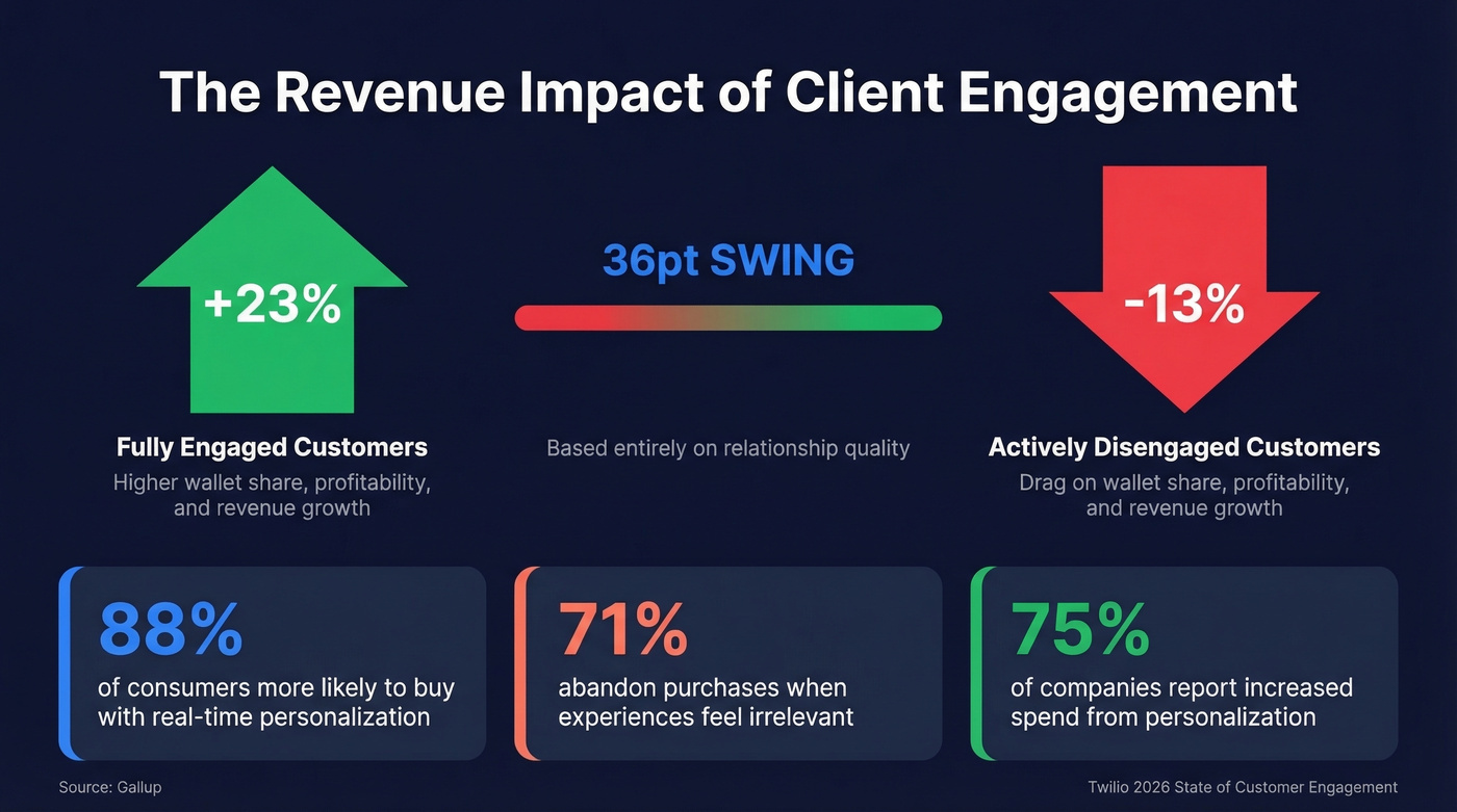 Revenue impact of engaged vs disengaged customers