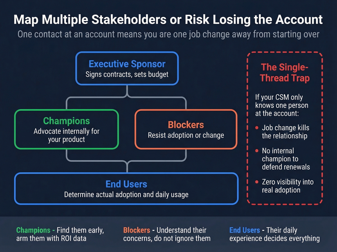 Stakeholder mapping diagram for client engagement