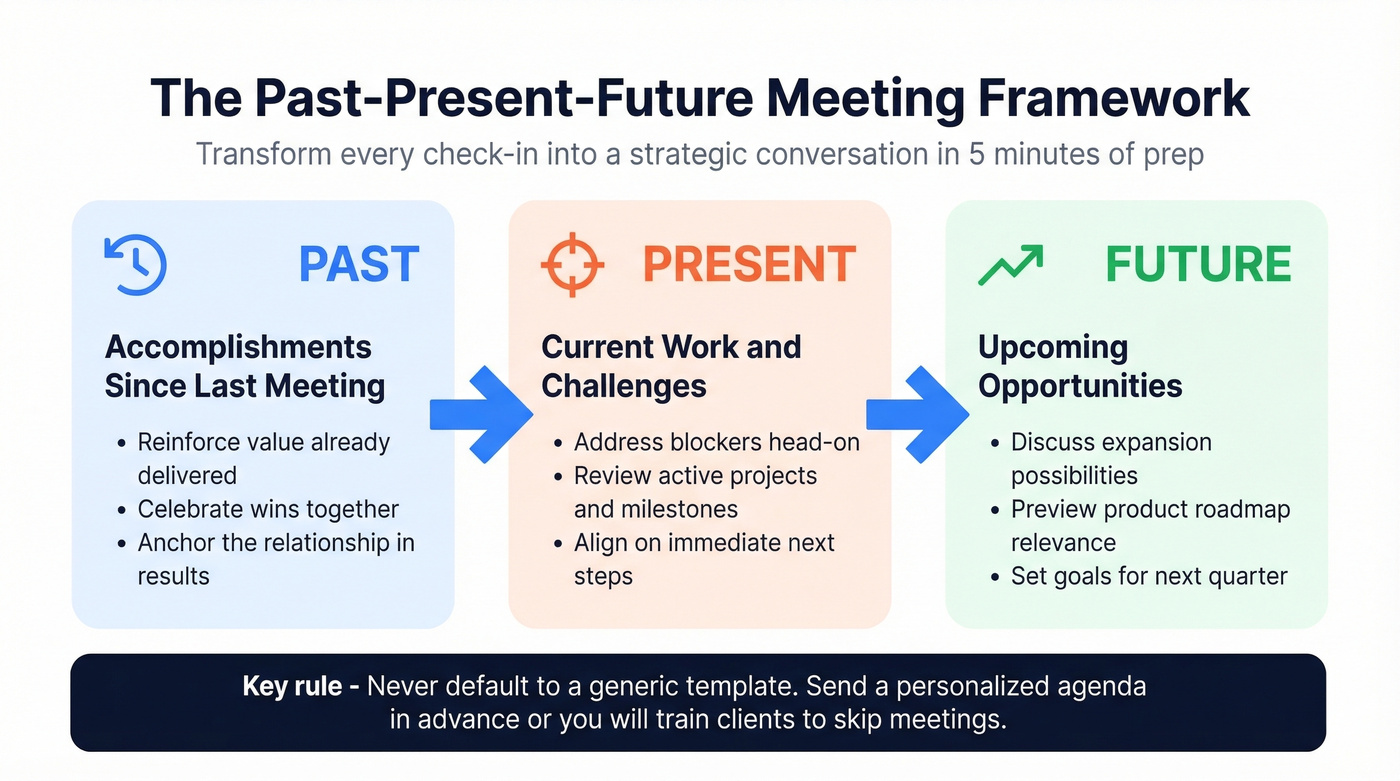 Past-Present-Future client meeting framework visual