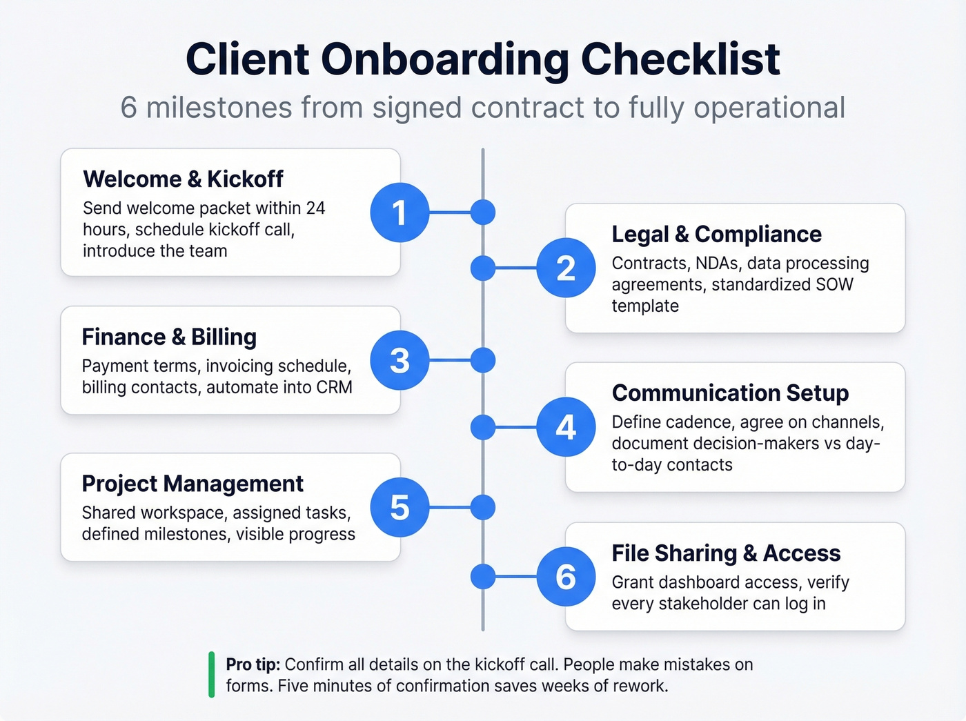 Six-milestone client onboarding checklist visual timeline