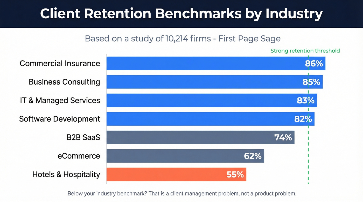 Horizontal bar chart of client retention rates by industry