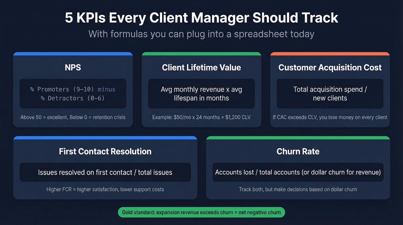 Five essential client management KPIs with formulas