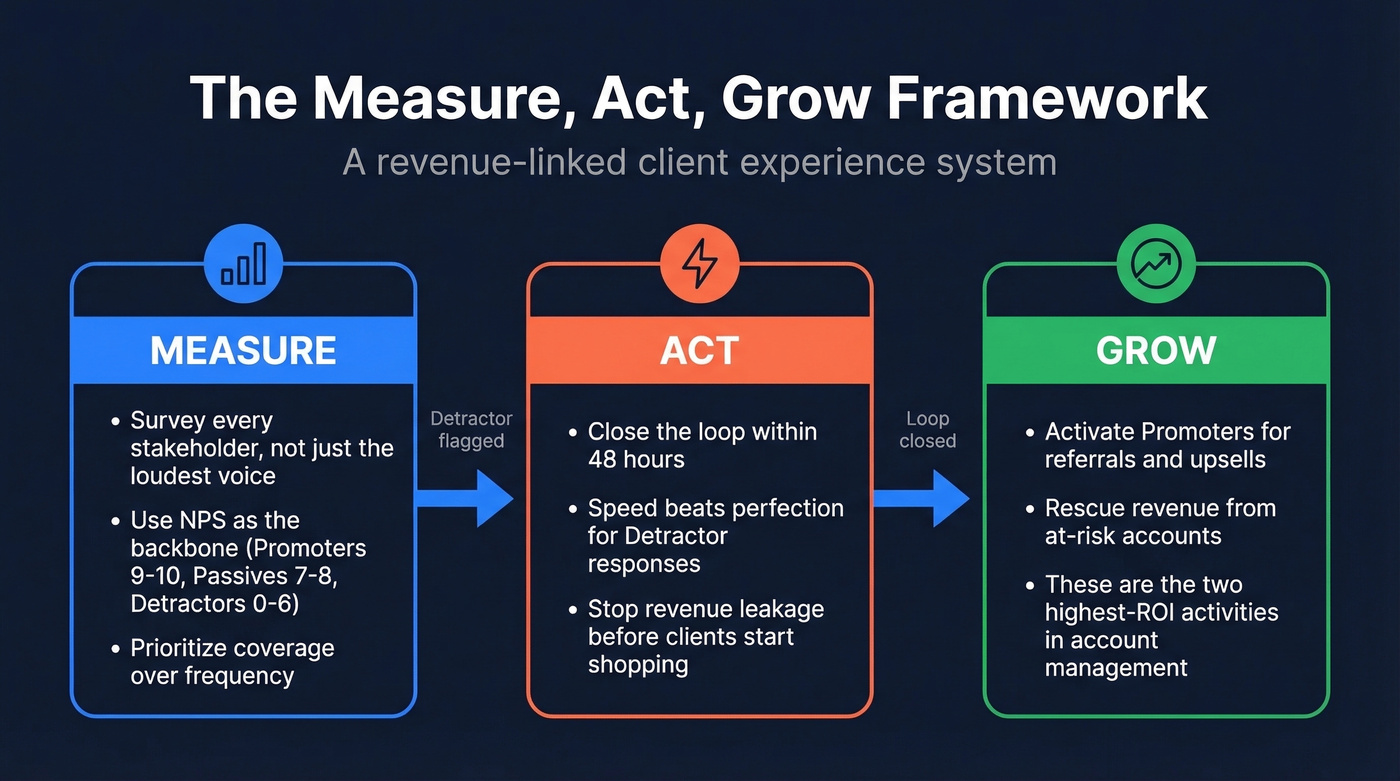 Three-phase Measure Act Grow client management framework diagram