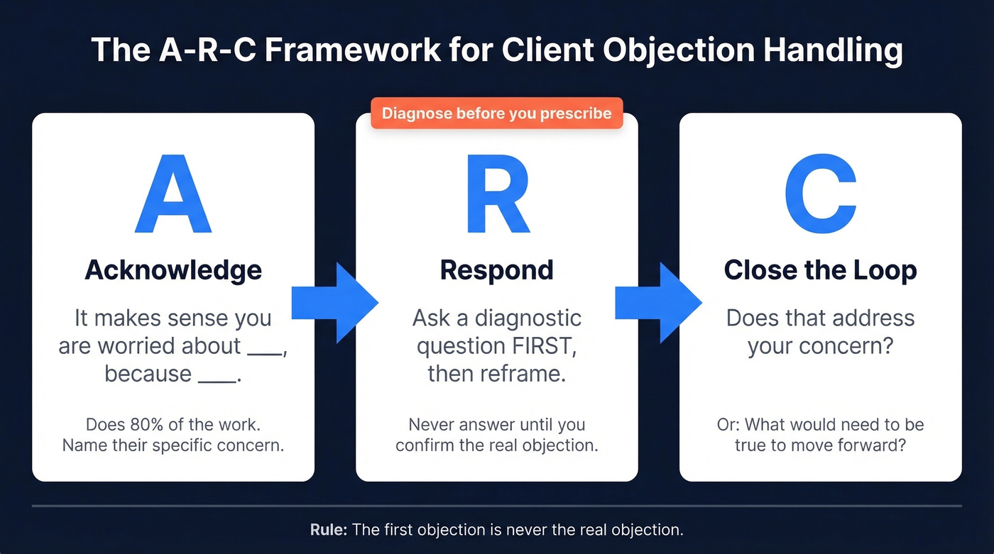 A-R-C objection handling framework three-step visual flow