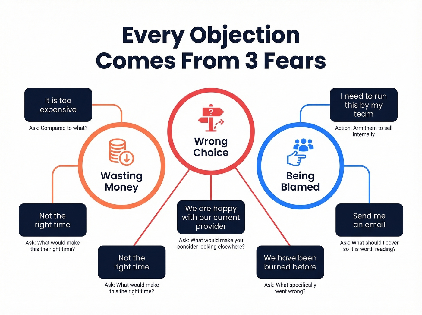 Six common objections mapped to three underlying fears