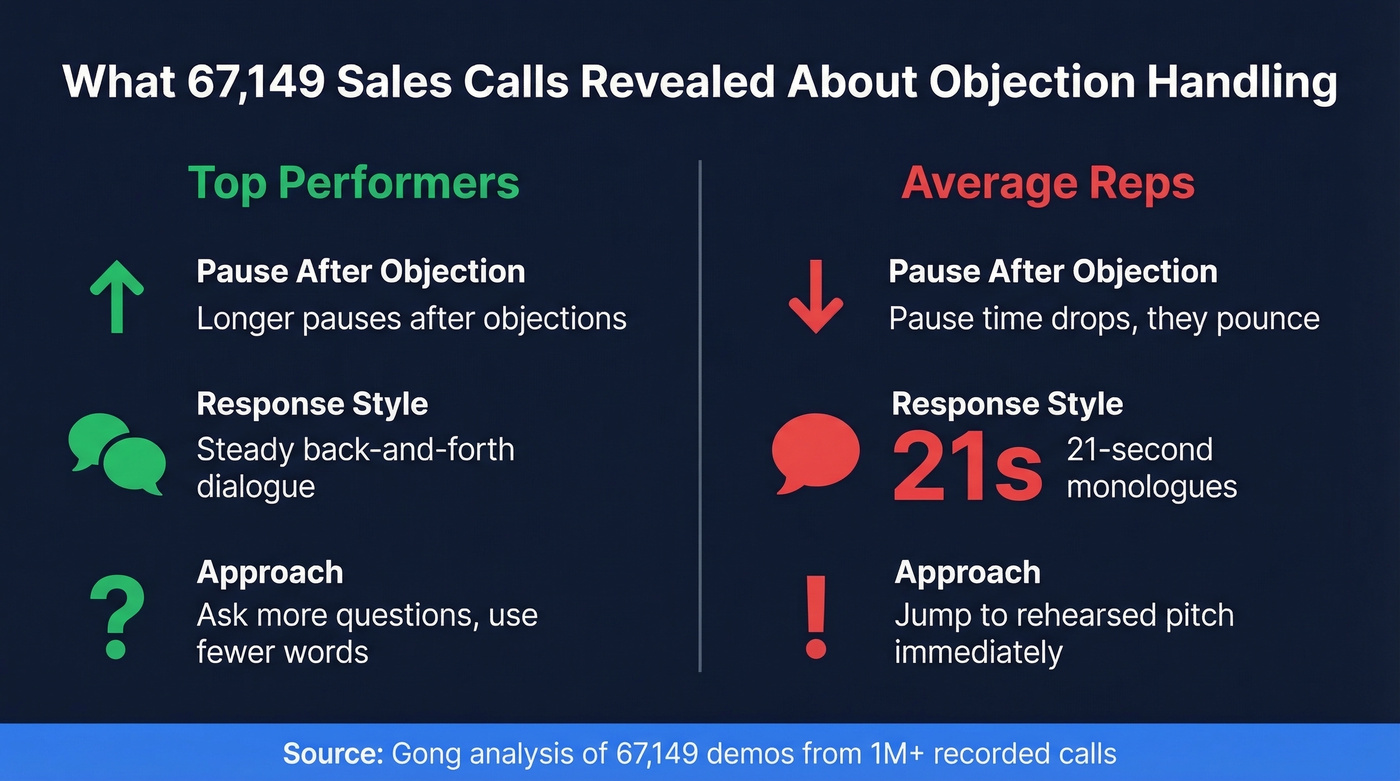 Top reps vs average reps objection handling call data comparison