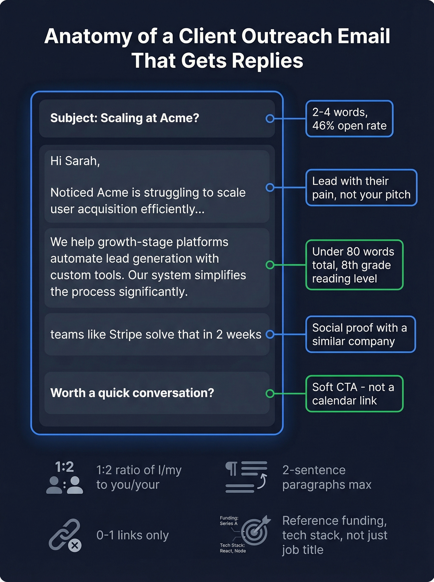 Anatomy of a high-performing outreach email