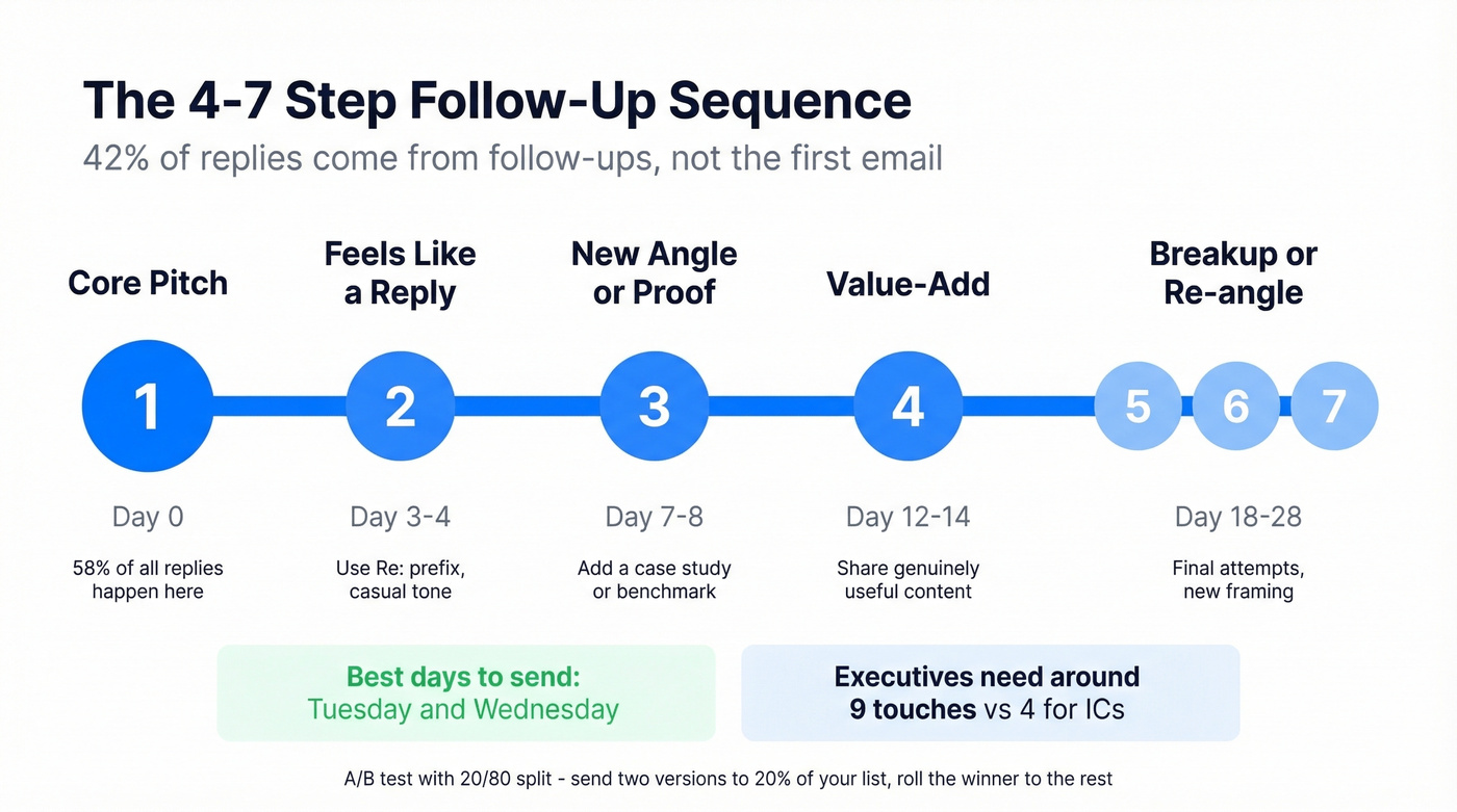 Optimal follow-up email sequence timeline over 28 days