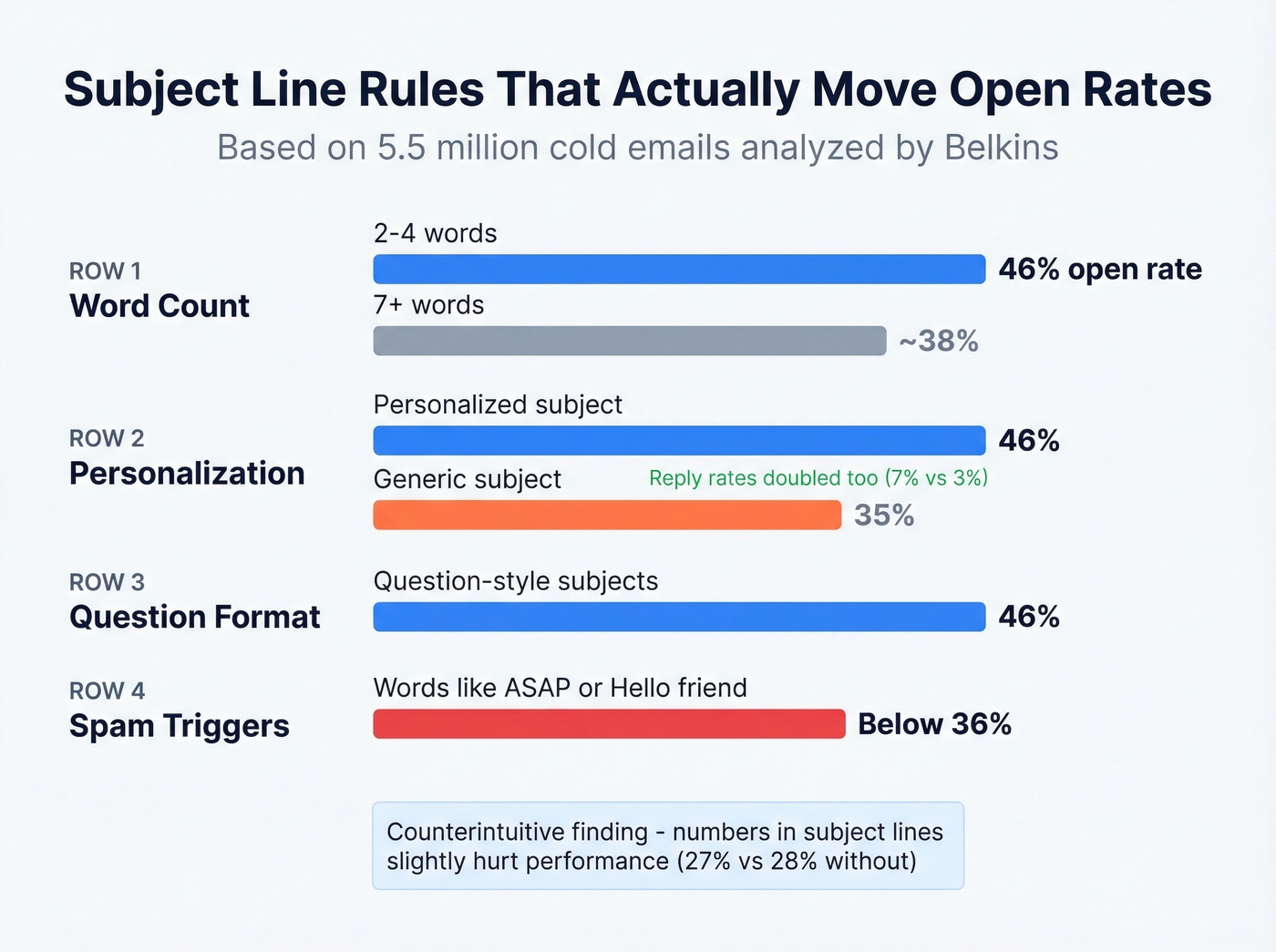 Subject line optimization rules with open rate data