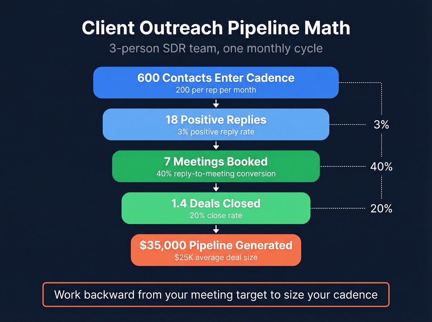 Pipeline math funnel showing contacts to revenue conversion