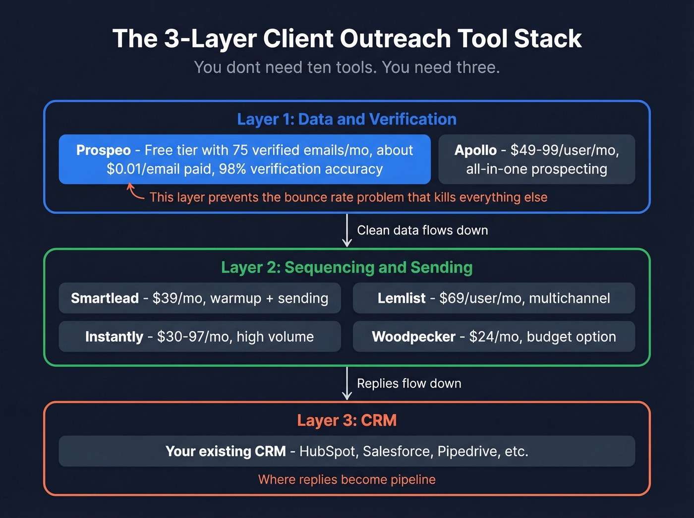Outreach tool stack showing three essential layers with tool options