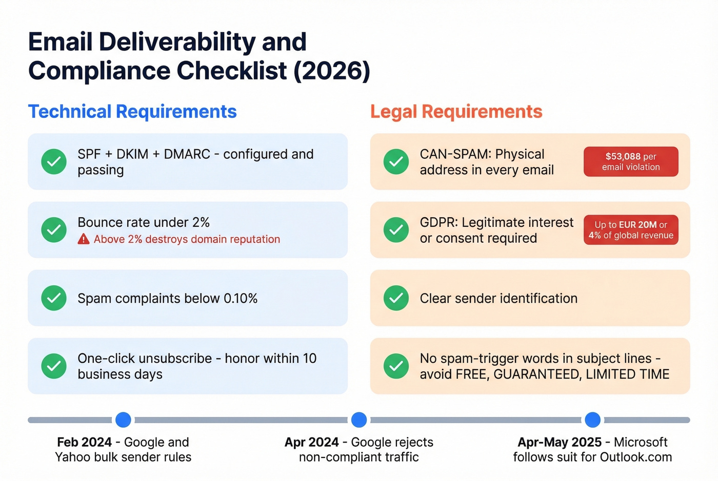 Email deliverability compliance checklist with penalty warnings