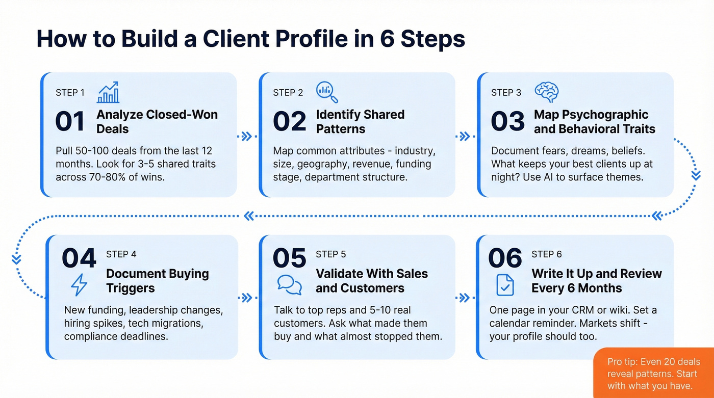 Six-step process flow for building a client profile
