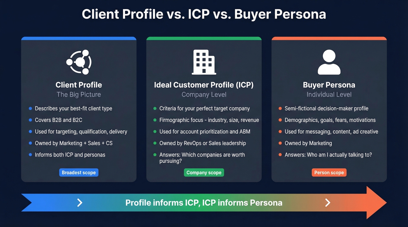 Visual comparison of client profile, ICP, and buyer persona