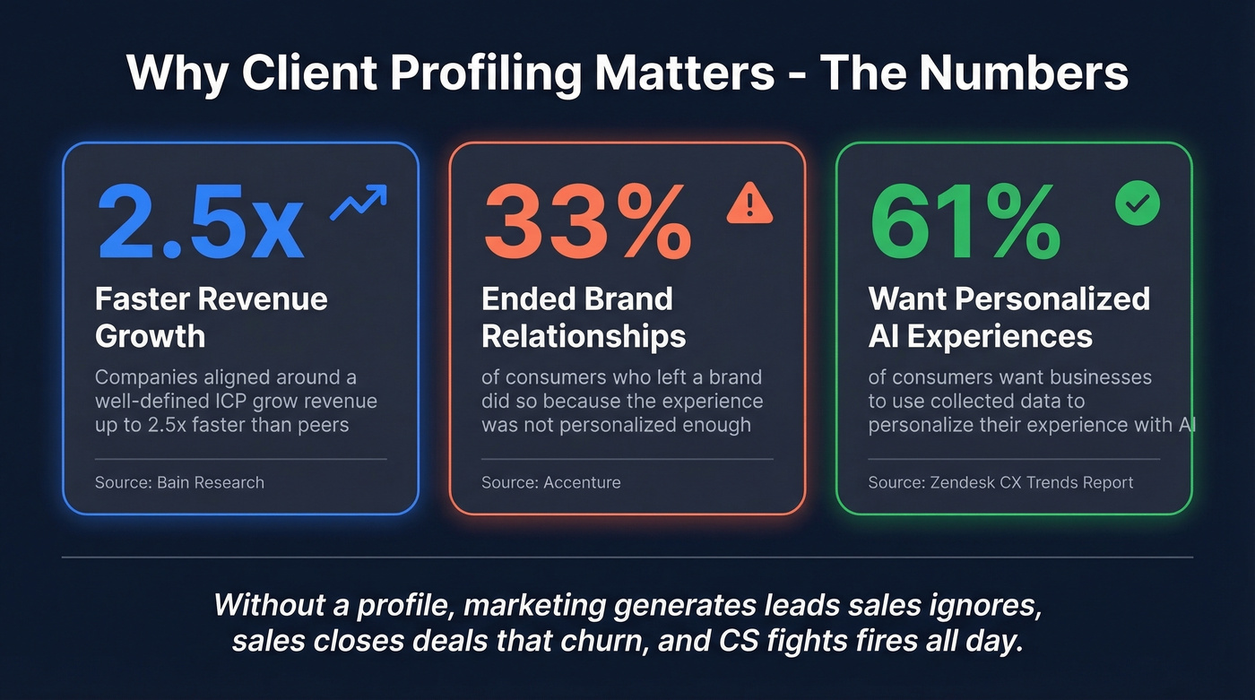 Key statistics showing the impact of client profiling