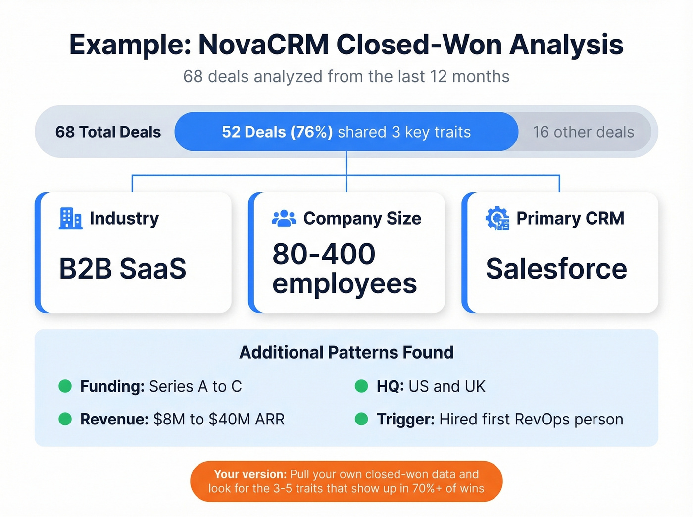 NovaCRM example showing closed-won deal pattern analysis