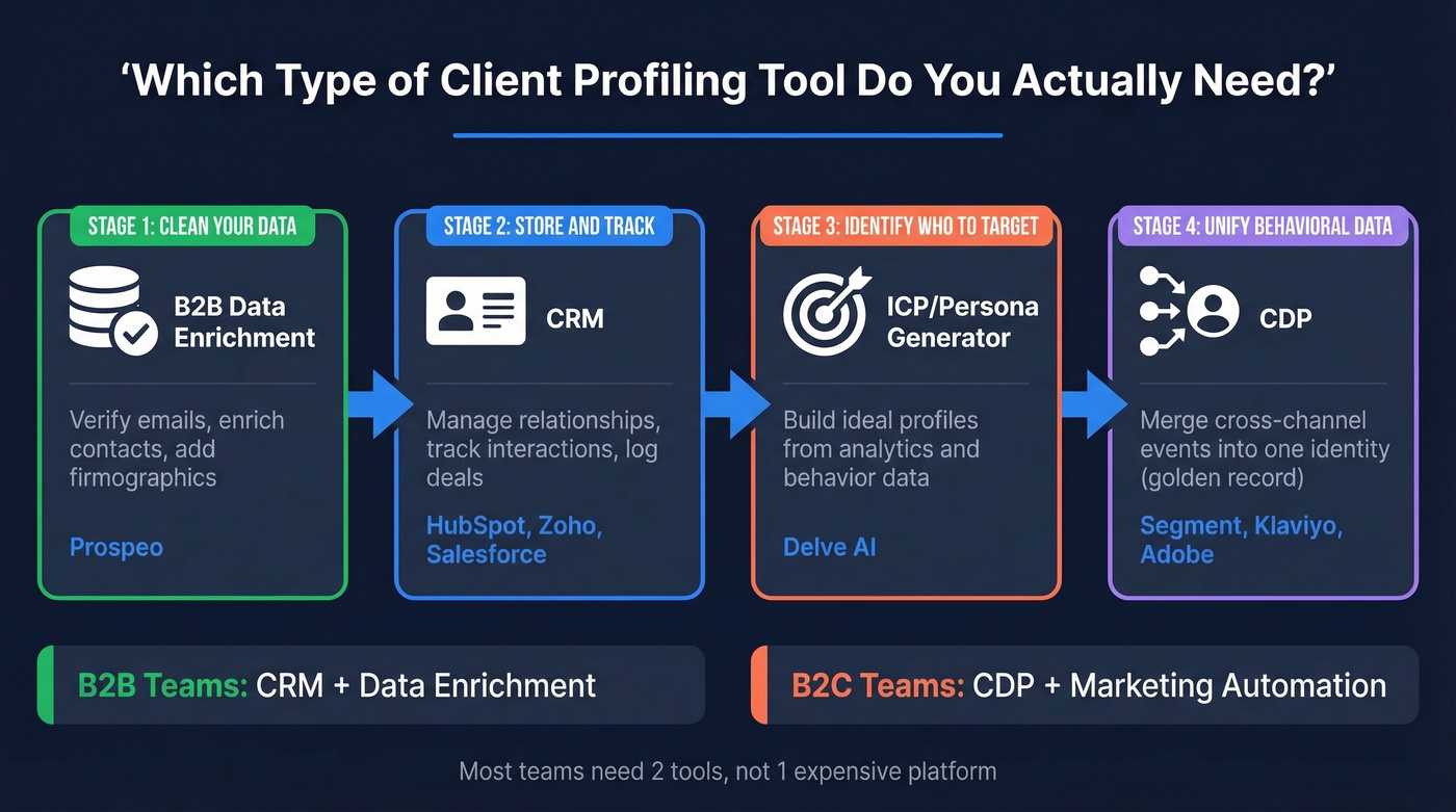Four categories of client profiling software mapped to workflow stages