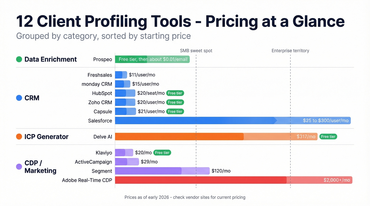 Visual pricing comparison of all 12 client profiling tools by category