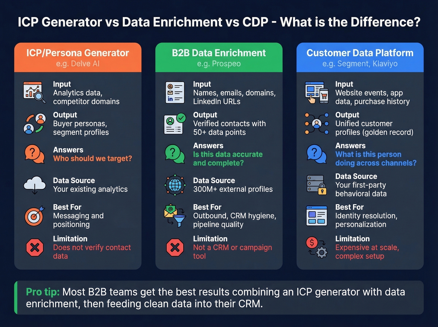 ICP generator vs data enrichment vs CDP comparison diagram