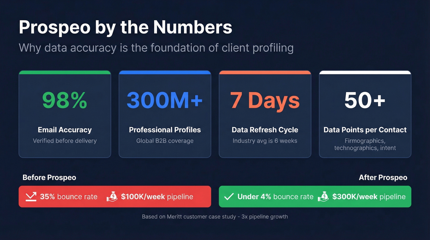 Prospeo key performance metrics and data enrichment stats