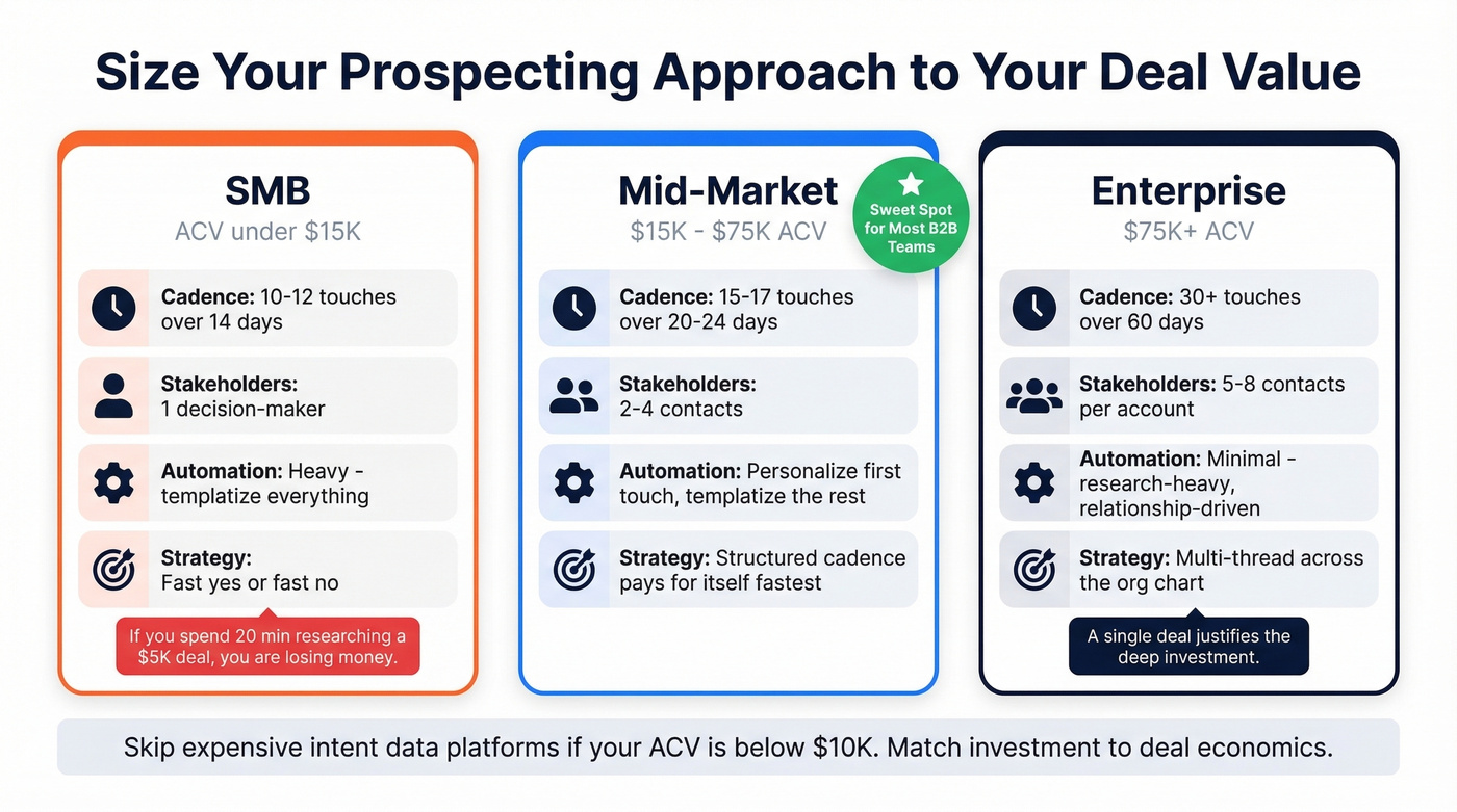 Prospecting approach comparison by deal size segment