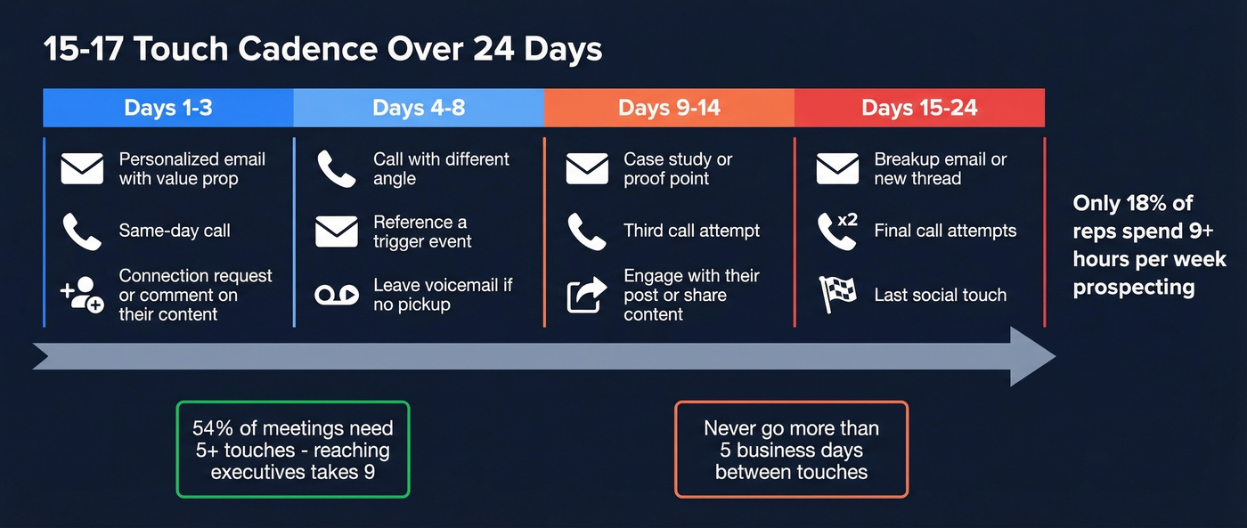 Multi-channel prospecting cadence timeline over 24 days