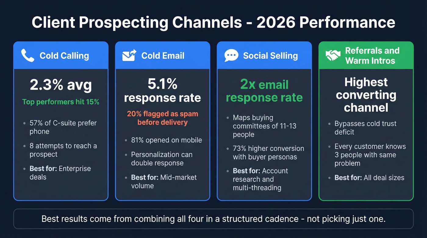 Prospecting channel comparison with conversion rates and best use cases
